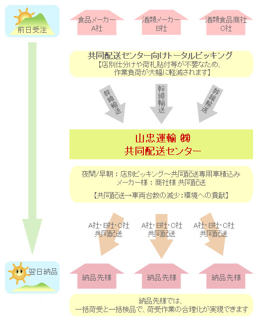 スルー型共同配送センター