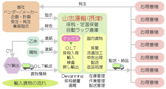 税関情報システム（NACCS）